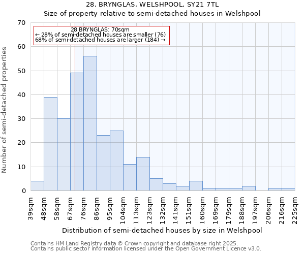 28, BRYNGLAS, WELSHPOOL, SY21 7TL: Size of property relative to semi-detached houses houses in Welshpool