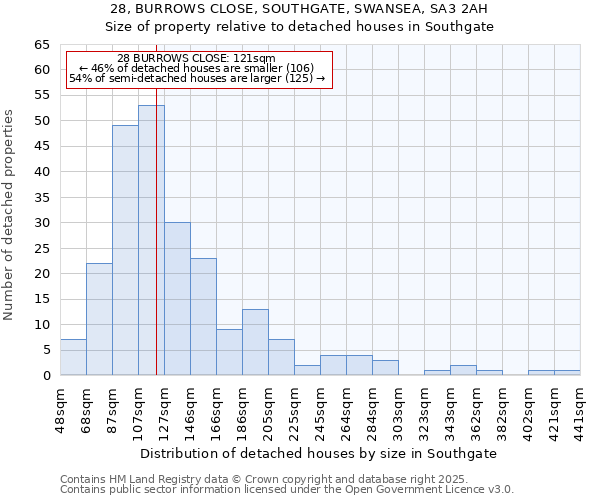28, BURROWS CLOSE, SOUTHGATE, SWANSEA, SA3 2AH: Size of property relative to detached houses houses in Southgate