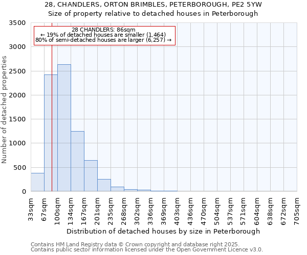 28, CHANDLERS, ORTON BRIMBLES, PETERBOROUGH, PE2 5YW: Size of property relative to detached houses houses in Peterborough