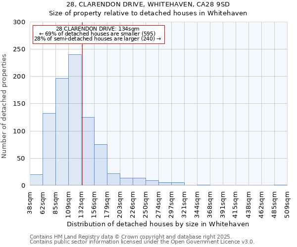 28, CLARENDON DRIVE, WHITEHAVEN, CA28 9SD: Size of property relative to detached houses houses in Whitehaven