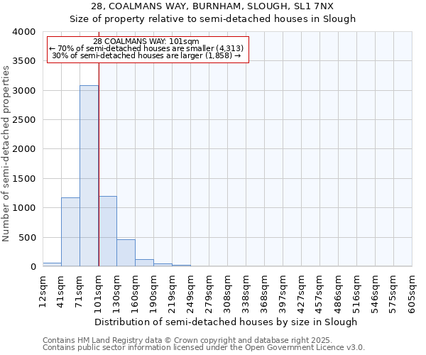 28, COALMANS WAY, BURNHAM, SLOUGH, SL1 7NX: Size of property relative to semi-detached houses houses in Slough