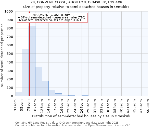28, CONVENT CLOSE, AUGHTON, ORMSKIRK, L39 4XP: Size of property relative to semi-detached houses houses in Ormskirk
