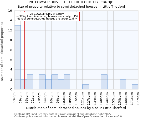 28, COWSLIP DRIVE, LITTLE THETFORD, ELY, CB6 3JD: Size of property relative to semi-detached houses houses in Little Thetford