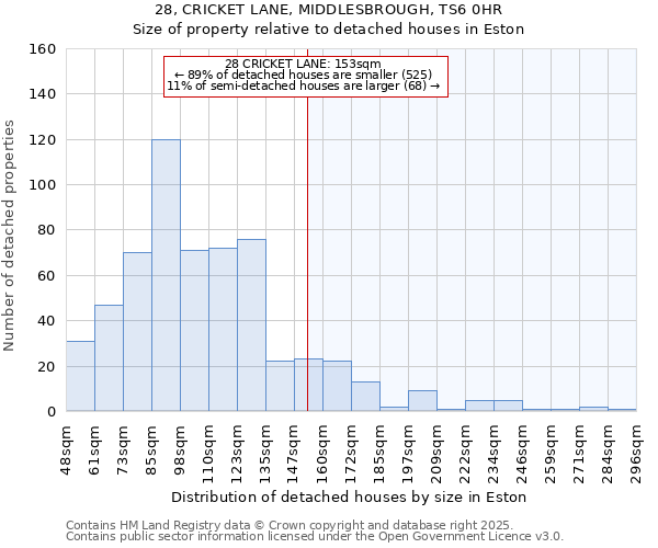 28, CRICKET LANE, MIDDLESBROUGH, TS6 0HR: Size of property relative to detached houses houses in Eston