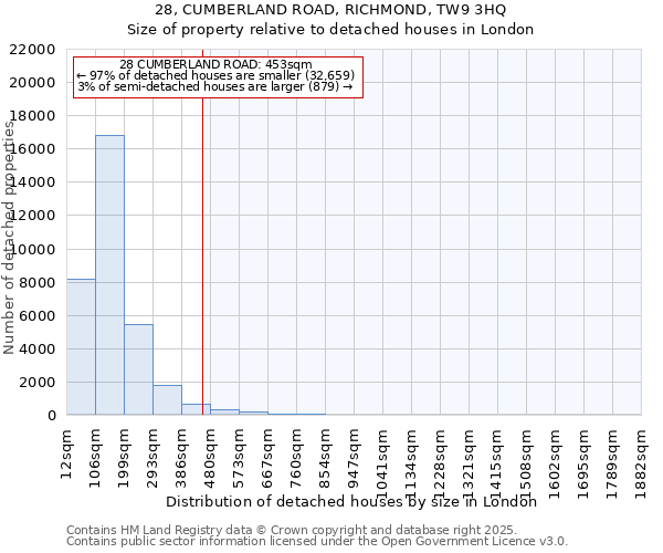 28, CUMBERLAND ROAD, RICHMOND, TW9 3HQ: Size of property relative to detached houses houses in London