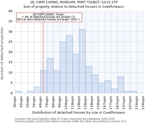 28, CWM CADNO, MARGAM, PORT TALBOT, SA13 2TP: Size of property relative to detached houses houses in Coedhirwaun