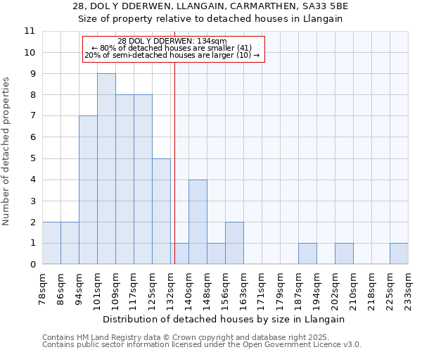 28, DOL Y DDERWEN, LLANGAIN, CARMARTHEN, SA33 5BE: Size of property relative to detached houses houses in Llangain