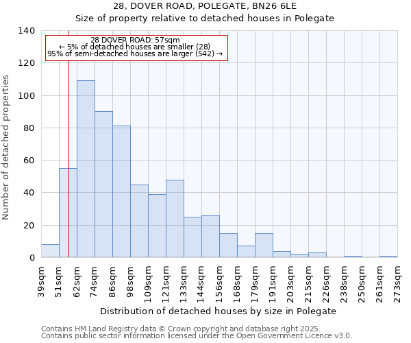 28, DOVER ROAD, POLEGATE, BN26 6LE: Size of property relative to detached houses houses in Polegate