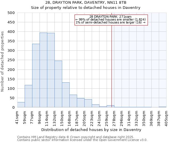 28, DRAYTON PARK, DAVENTRY, NN11 8TB: Size of property relative to detached houses houses in Daventry