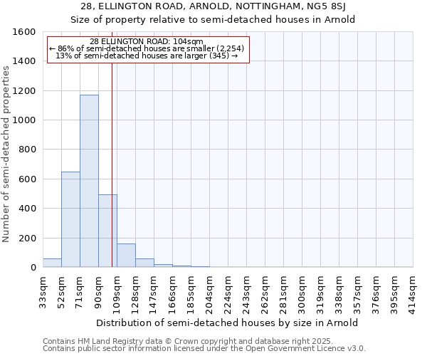 28, ELLINGTON ROAD, ARNOLD, NOTTINGHAM, NG5 8SJ: Size of property relative to semi-detached houses houses in Arnold
