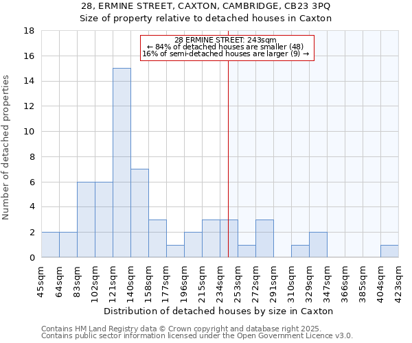28, ERMINE STREET, CAXTON, CAMBRIDGE, CB23 3PQ: Size of property relative to detached houses houses in Caxton
