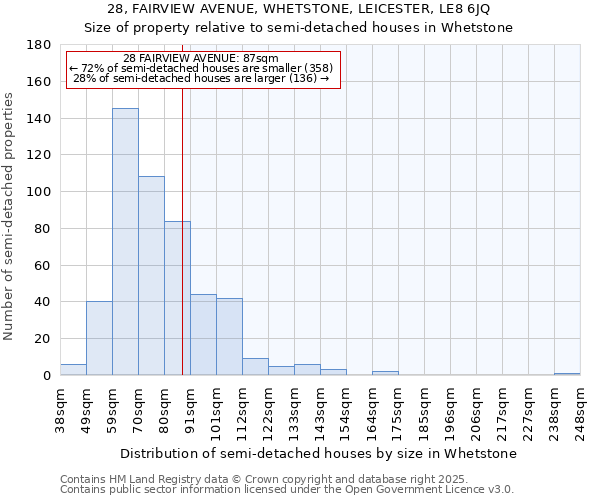 28, FAIRVIEW AVENUE, WHETSTONE, LEICESTER, LE8 6JQ: Size of property relative to semi-detached houses houses in Whetstone