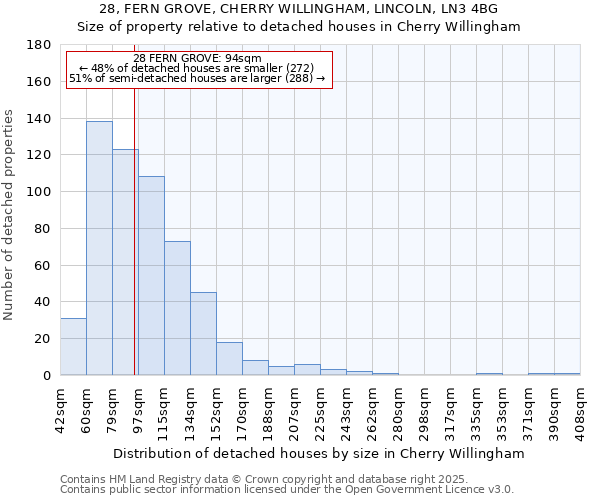 28, FERN GROVE, CHERRY WILLINGHAM, LINCOLN, LN3 4BG: Size of property relative to detached houses houses in Cherry Willingham