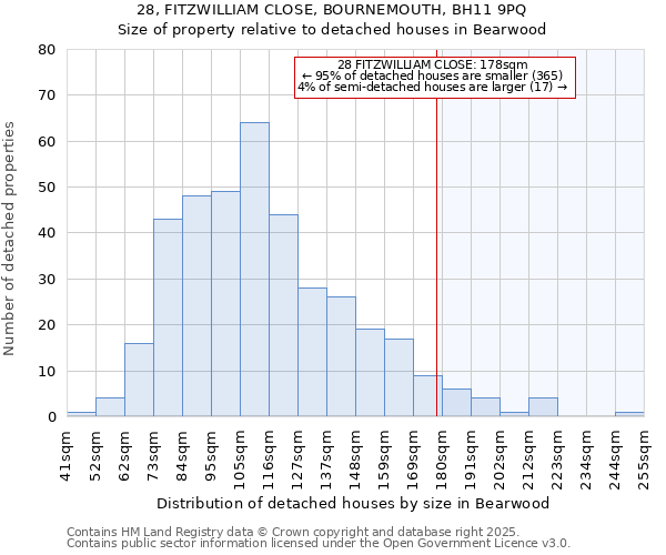 28, FITZWILLIAM CLOSE, BOURNEMOUTH, BH11 9PQ: Size of property relative to detached houses houses in Bearwood
