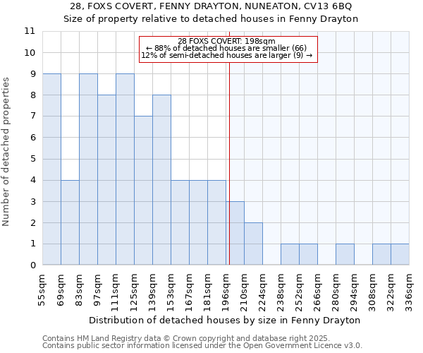 28, FOXS COVERT, FENNY DRAYTON, NUNEATON, CV13 6BQ: Size of property relative to detached houses houses in Fenny Drayton