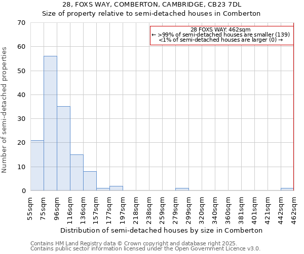 28, FOXS WAY, COMBERTON, CAMBRIDGE, CB23 7DL: Size of property relative to semi-detached houses houses in Comberton