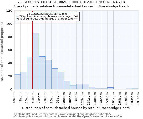 28, GLOUCESTER CLOSE, BRACEBRIDGE HEATH, LINCOLN, LN4 2TB: Size of property relative to semi-detached houses houses in Bracebridge Heath