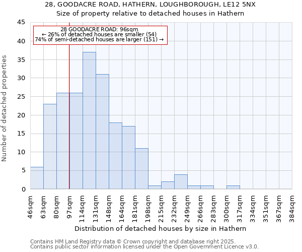 28, GOODACRE ROAD, HATHERN, LOUGHBOROUGH, LE12 5NX: Size of property relative to detached houses houses in Hathern