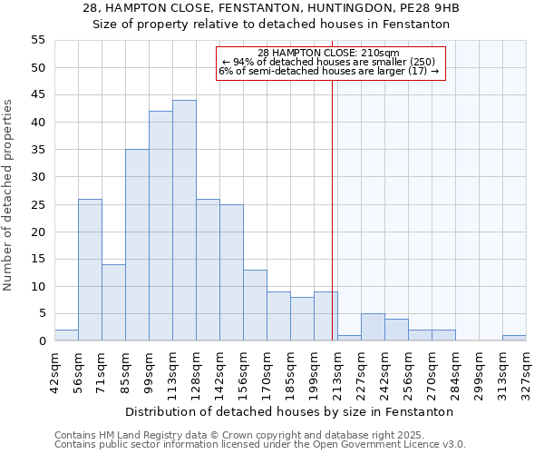 28, HAMPTON CLOSE, FENSTANTON, HUNTINGDON, PE28 9HB: Size of property relative to detached houses houses in Fenstanton