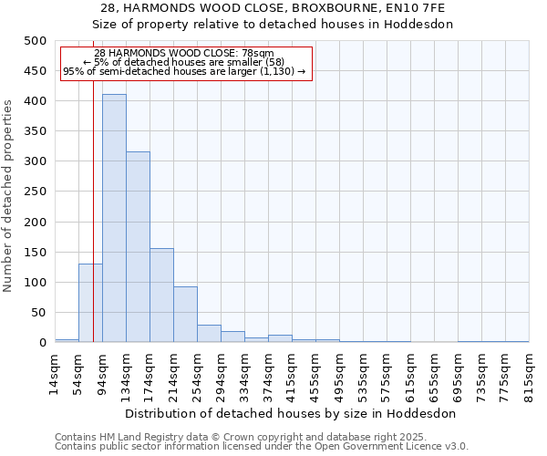 28, HARMONDS WOOD CLOSE, BROXBOURNE, EN10 7FE: Size of property relative to detached houses houses in Hoddesdon