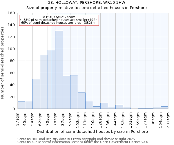 28, HOLLOWAY, PERSHORE, WR10 1HW: Size of property relative to semi-detached houses houses in Pershore