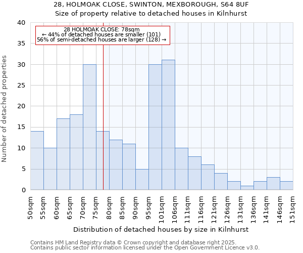 28, HOLMOAK CLOSE, SWINTON, MEXBOROUGH, S64 8UF: Size of property relative to detached houses houses in Kilnhurst