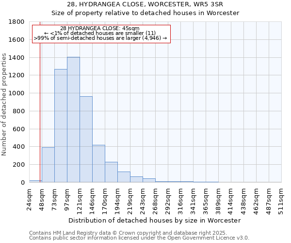 28, HYDRANGEA CLOSE, WORCESTER, WR5 3SR: Size of property relative to detached houses houses in Worcester