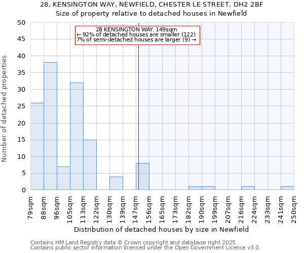 28, KENSINGTON WAY, NEWFIELD, CHESTER LE STREET, DH2 2BF: Size of property relative to detached houses houses in Newfield
