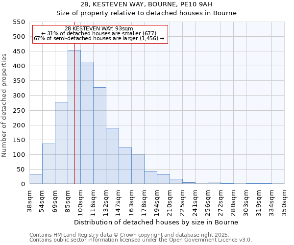 28, KESTEVEN WAY, BOURNE, PE10 9AH: Size of property relative to detached houses houses in Bourne