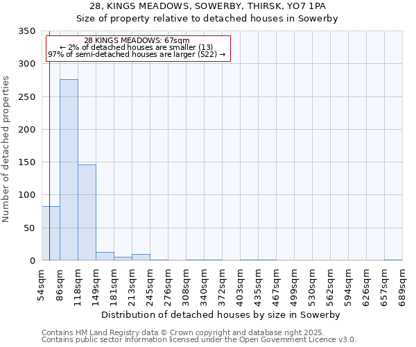 28, KINGS MEADOWS, SOWERBY, THIRSK, YO7 1PA: Size of property relative to detached houses houses in Sowerby