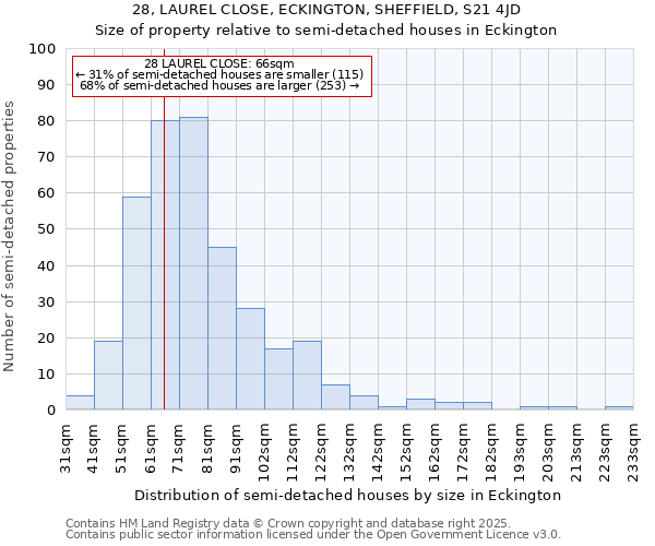 28, LAUREL CLOSE, ECKINGTON, SHEFFIELD, S21 4JD: Size of property relative to semi-detached houses houses in Eckington