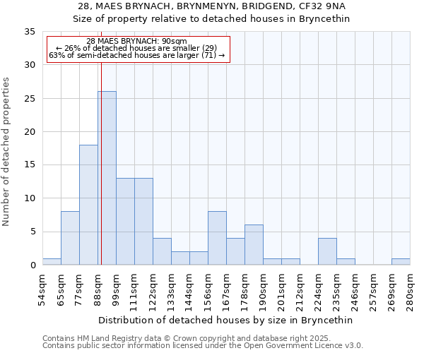 28, MAES BRYNACH, BRYNMENYN, BRIDGEND, CF32 9NA: Size of property relative to detached houses houses in Bryncethin