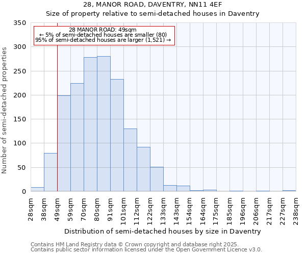 28, MANOR ROAD, DAVENTRY, NN11 4EF: Size of property relative to semi-detached houses houses in Daventry