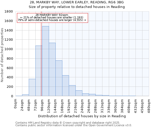 28, MARKBY WAY, LOWER EARLEY, READING, RG6 3BG: Size of property relative to detached houses houses in Reading