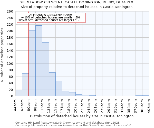 28, MEADOW CRESCENT, CASTLE DONINGTON, DERBY, DE74 2LX: Size of property relative to detached houses houses in Castle Donington