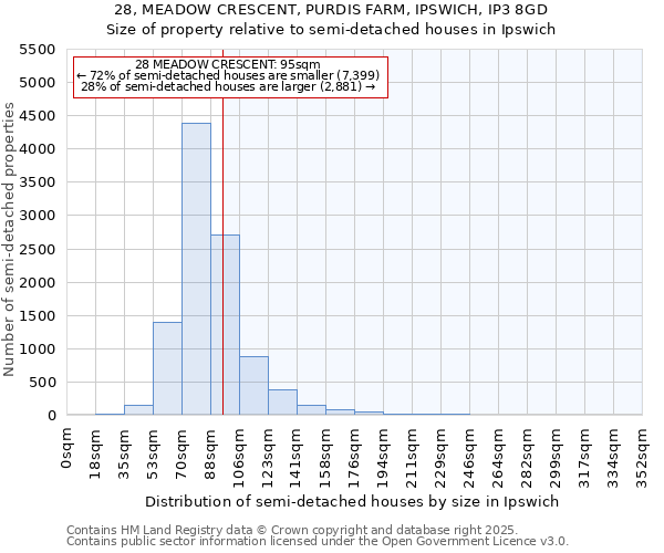 28, MEADOW CRESCENT, PURDIS FARM, IPSWICH, IP3 8GD: Size of property relative to semi-detached houses houses in Ipswich