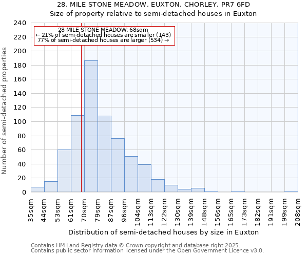 28, MILE STONE MEADOW, EUXTON, CHORLEY, PR7 6FD: Size of property relative to semi-detached houses houses in Euxton