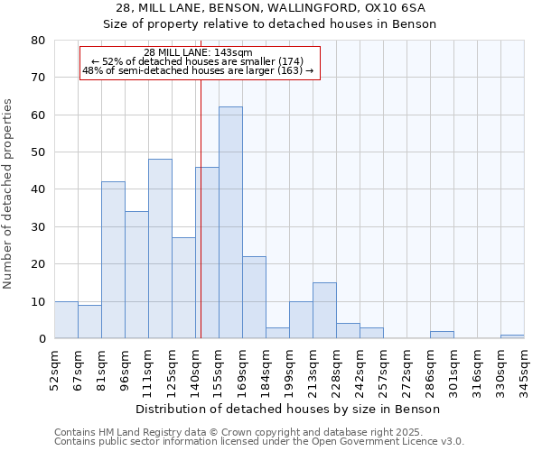 28, MILL LANE, BENSON, WALLINGFORD, OX10 6SA: Size of property relative to detached houses houses in Benson