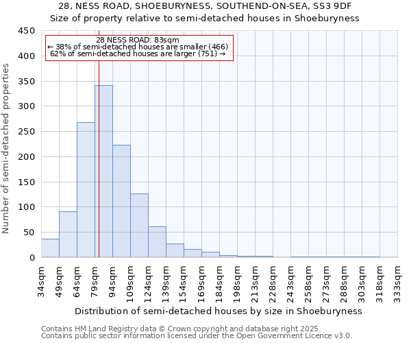 28, NESS ROAD, SHOEBURYNESS, SOUTHEND-ON-SEA, SS3 9DF: Size of property relative to semi-detached houses houses in Shoeburyness