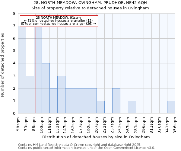 28, NORTH MEADOW, OVINGHAM, PRUDHOE, NE42 6QH: Size of property relative to detached houses houses in Ovingham