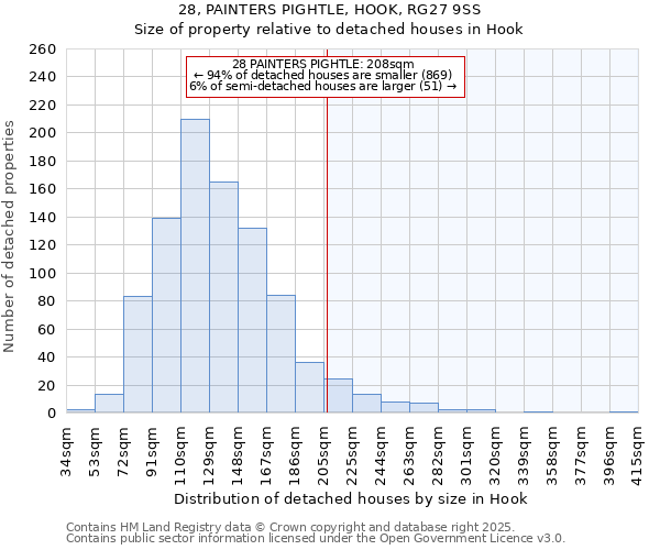 28, PAINTERS PIGHTLE, HOOK, RG27 9SS: Size of property relative to detached houses houses in Hook
