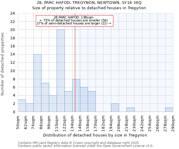 28, PARC HAFOD, TREGYNON, NEWTOWN, SY16 3EQ: Size of property relative to detached houses houses in Tregynon