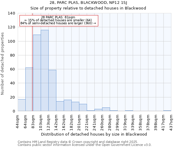 28, PARC PLAS, BLACKWOOD, NP12 1SJ: Size of property relative to detached houses houses in Blackwood