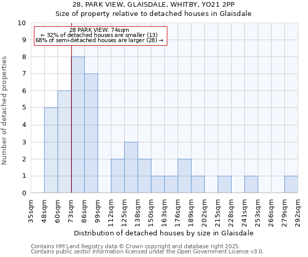 28, PARK VIEW, GLAISDALE, WHITBY, YO21 2PP: Size of property relative to detached houses houses in Glaisdale