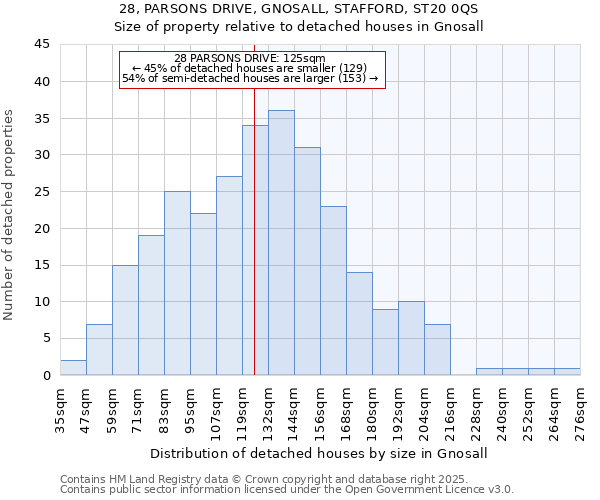 28, PARSONS DRIVE, GNOSALL, STAFFORD, ST20 0QS: Size of property relative to detached houses houses in Gnosall