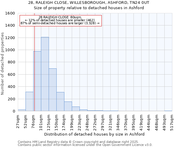 28, RALEIGH CLOSE, WILLESBOROUGH, ASHFORD, TN24 0UT: Size of property relative to detached houses houses in Ashford