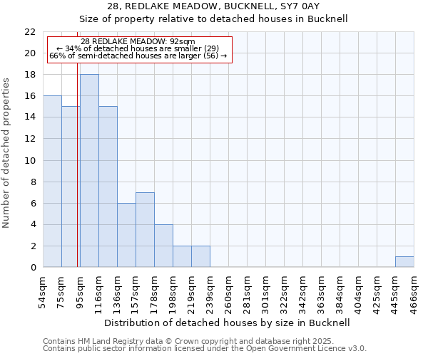 28, REDLAKE MEADOW, BUCKNELL, SY7 0AY: Size of property relative to detached houses houses in Bucknell