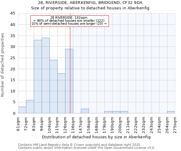 28, RIVERSIDE, ABERKENFIG, BRIDGEND, CF32 9DA: Size of property relative to detached houses houses in Aberkenfig