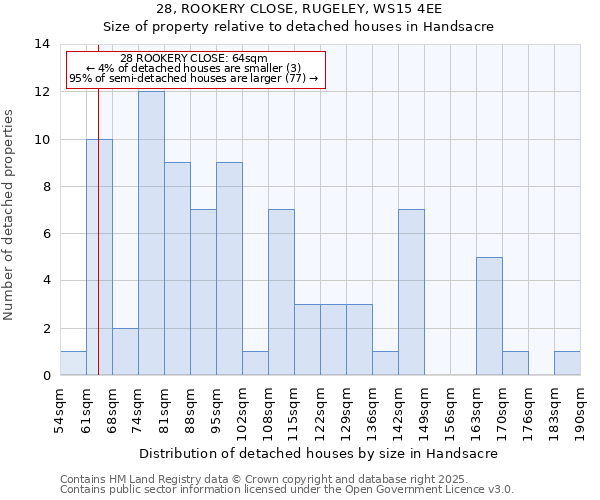 28, ROOKERY CLOSE, RUGELEY, WS15 4EE: Size of property relative to detached houses houses in Handsacre