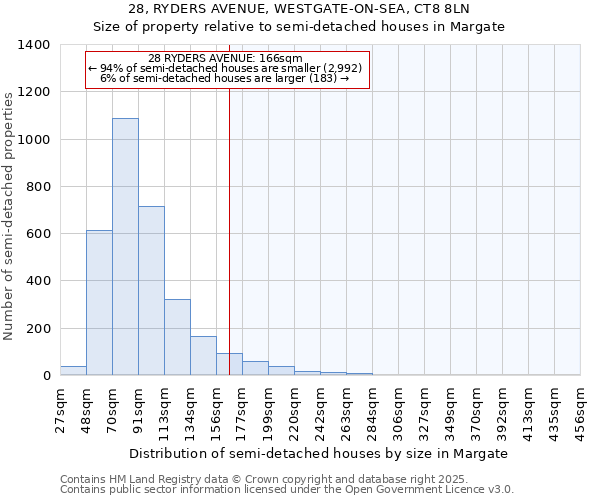 28, RYDERS AVENUE, WESTGATE-ON-SEA, CT8 8LN: Size of property relative to semi-detached houses houses in Margate